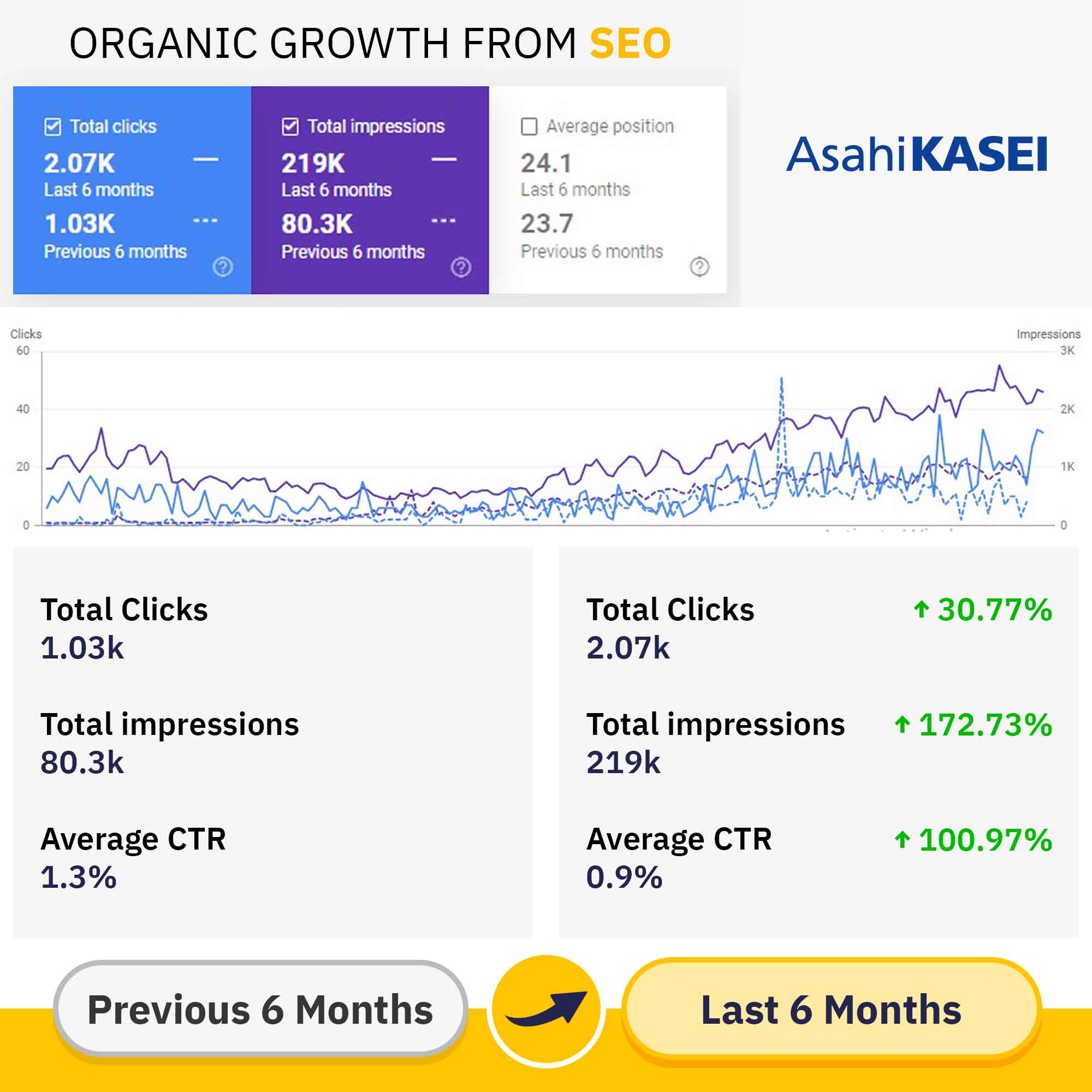 Asahi Kasei India SEO stats: clicks, impressions, CTR growth over 6 months